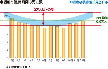 ヒートショックグラフ