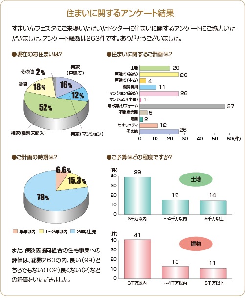 住まいに関するアンケート結果