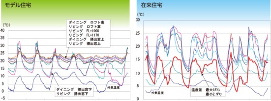 経過時間による温度変化の比較