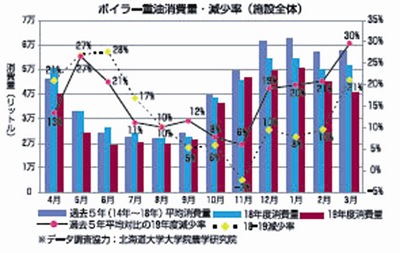 グラフ[ボイラー重油消費量・減少率（施設全体）]